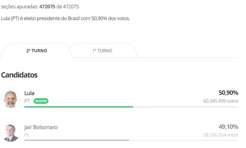 Números da apuração 100% das urnas apuradas: Lula venceu com 2,1 milhões de votos a mais