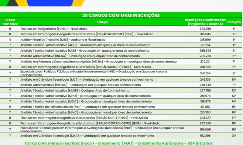 Cargo com mais inscritos no ‘Enem dos concursos’ paga R$ 6,9 mil; ranking
