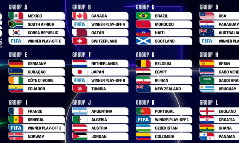 Copa do Mundo 2026: Brasil enfrenta Marrocos, Haiti e Escócia na primeira fase da Copa do Mundo; veja os 12 grupos